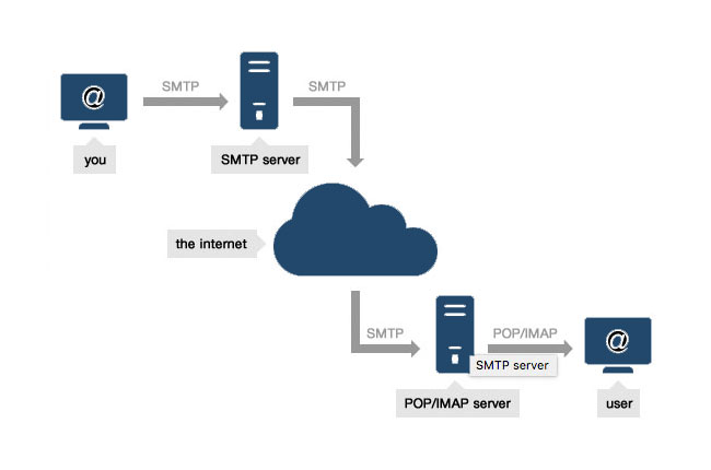 SMTP: ενδείξεις και προβλήματα